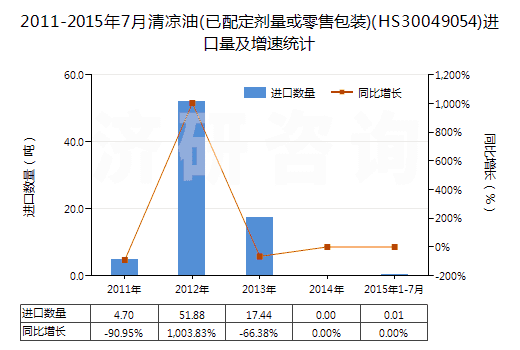 2011-2015年7月清涼油(已配定劑量或零售包裝)(HS30049054)進(jìn)口量及增速統(tǒng)計